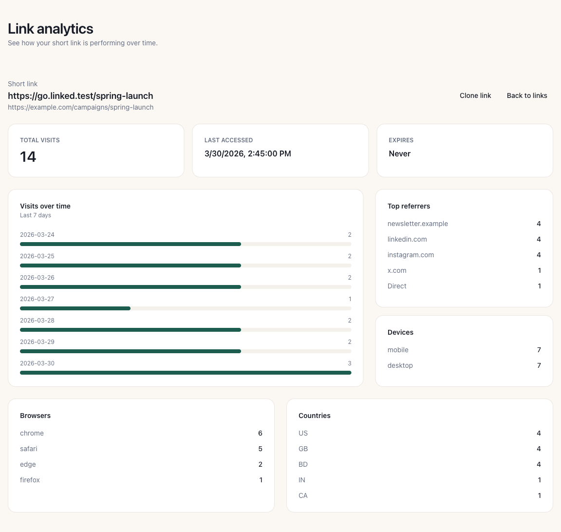Minimal link analytics dashboard showing total visits, last accessed, trend lines, top referrers, and device breakdown